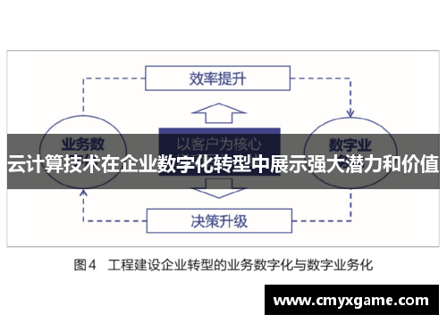 云计算技术在企业数字化转型中展示强大潜力和价值